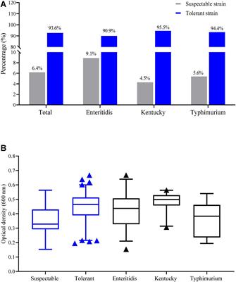 Chlorine Tolerance and Cross-Resistance to Antibiotics in Poultry-Associated Salmonella Isolates in China